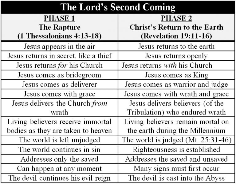 Second Coming – Rapture and Return to Earth | Fountain of Life