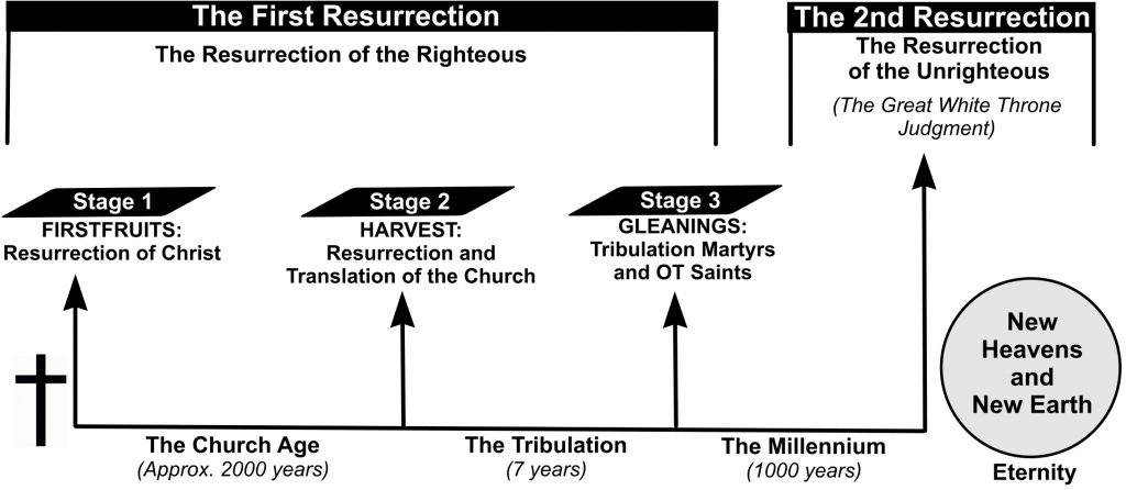 RESURRECTION Firstfruits/Harvest/Gleaning | Fountain of Life